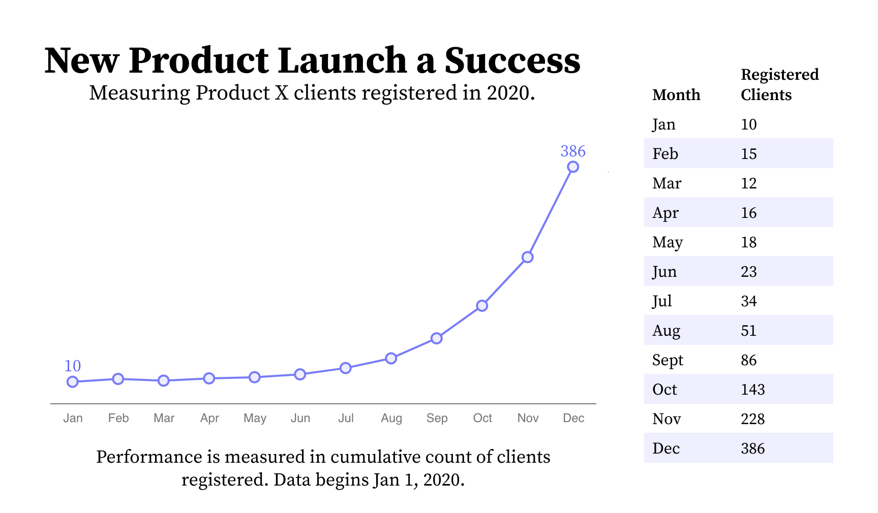 A chart that shows a trend next to a table that shows the month-by-month data for that trend listed out.